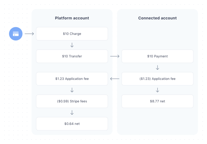 Figure3_Diagram of the Stripe collect then transfer payment model Diagram-of-the-Stripe-collect-then-transfer-payment-model