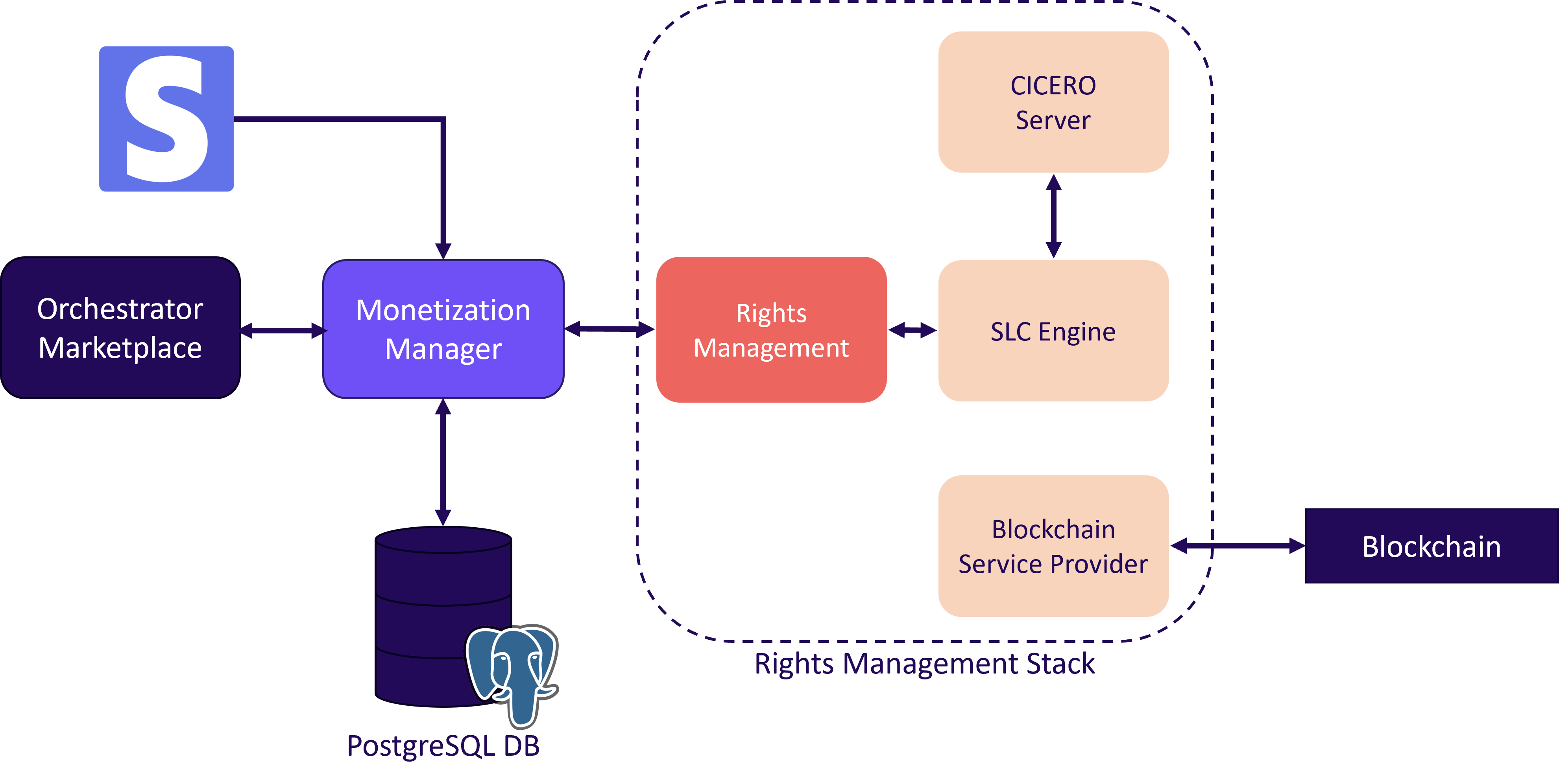 Figure5_Architecture of the Rights Management and Monetization components XReco’s asset monetization process goes beyond the technical handling of payments. Every financial operation is closely tied to the legal framework of the platform, thanks to a direct integration between the Monetization Manager and Rights Management. This connection ensures the overall consistency of the platform. When a user publishes an asset and selects a license, whether free or monetized, Monetization Manager automatically triggers the associated Rights Management services. The asset and its usage terms are registered and managed via a modular stack of interconnected components.